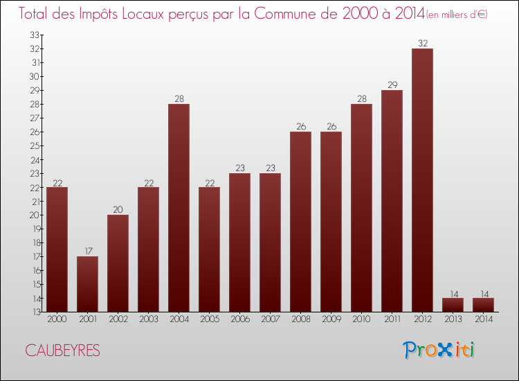 Evolution des Impôts Locaux pour la commune de CAUBEYRES de 2000 à 2014 Evolution des Impôts Locaux pour CAUBEYRES de 2000 à 2014