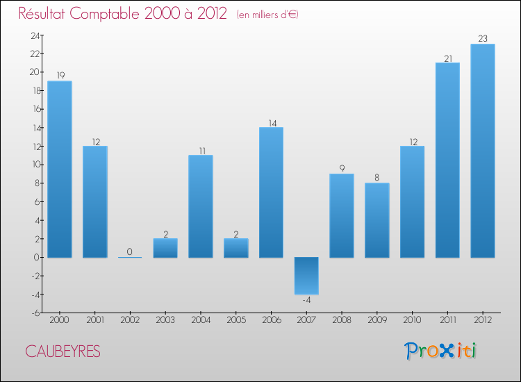 Evolution du résultat comptable pour la commune de CAUBEYRES de 2000 à 2012 Evolution du résultat comptable pour CAUBEYRES de 2000 à 2012