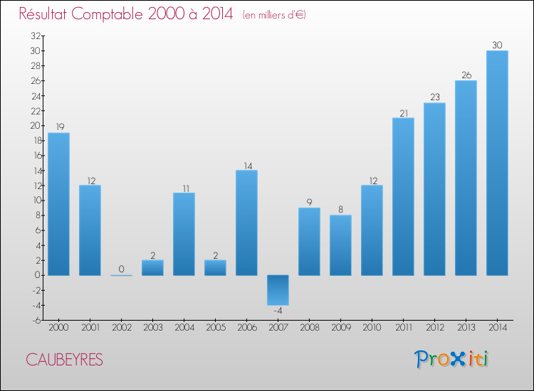 Evolution du résultat comptable pour la commune de CAUBEYRES de 2000 à 2014 Evolution du résultat comptable pour CAUBEYRES de 2000 à 2014