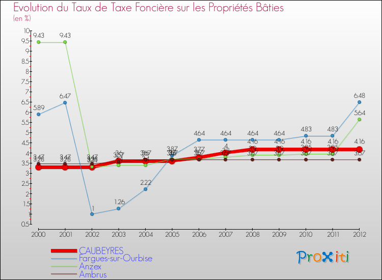 Evolution du taux de la taxe foncière sur le bati pour CAUBEYRES et les communes proches de 2000 à 2012 Comparaison des taux de taxe foncière sur le bati pour CAUBEYRES et les communes voisines de 2000 à 2012