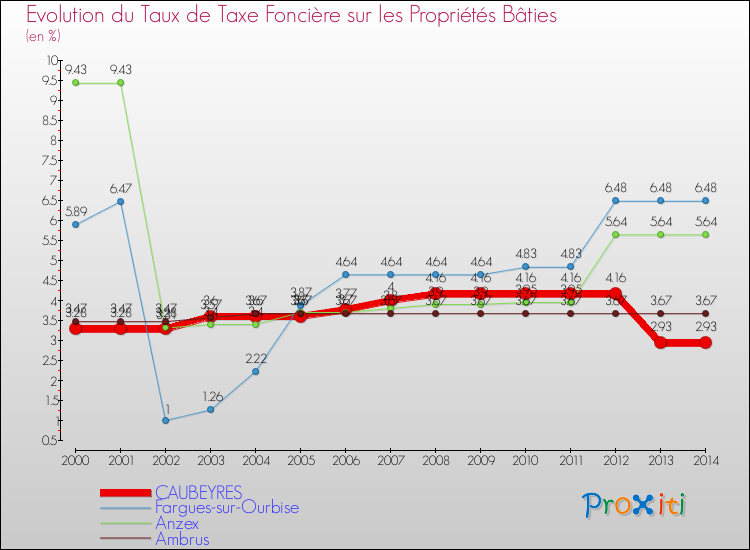 Evolution du taux de la taxe foncière sur le bati pour CAUBEYRES et les communes proches de 2000 à 2014 Comparaison des taux de taxe foncière sur le bati pour CAUBEYRES et les communes voisines de 2000 à 2014