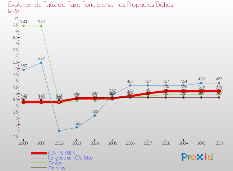 Evolution du taux de la taxe foncière sur le bati pour CAUBEYRES et les communes proches Comparaison des taux de taxe foncière sur le bati pour CAUBEYRES et les communes voisines