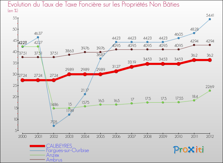 Evolution du taux de la taxe foncière sur les immeubles et terrains non batis pour CAUBEYRES et les communes proches de 2000 à 2012 Comparaison des taux de la taxe foncière sur les immeubles et terrains non batis pour CAUBEYRES et les communes voisines de 2000 à 2012