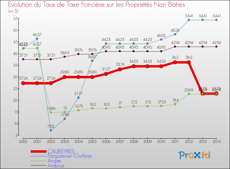 Evolution du taux de la taxe foncière sur les immeubles et terrains non batis pour CAUBEYRES et les communes proches de 2000 à 2014 Comparaison des taux de la taxe foncière sur les immeubles et terrains non batis pour CAUBEYRES et les communes voisines de 2000 à 2014
