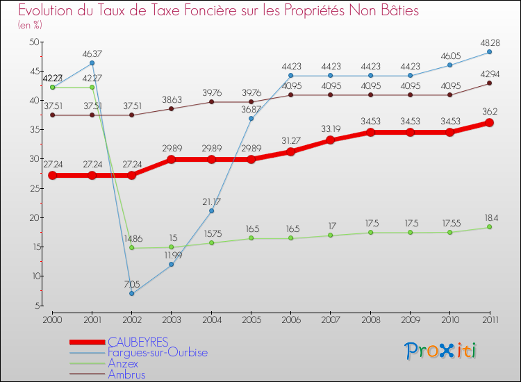 Evolution du taux de la taxe foncière sur les immeubles et terrains non batis pour CAUBEYRES et les communes proches Comparaison des taux de la taxe foncière sur les immeubles et terrains non batis pour CAUBEYRES et les communes voisines