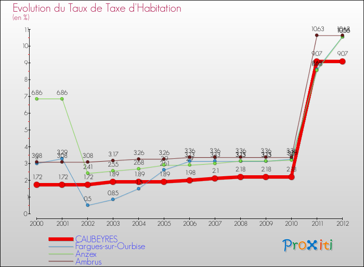 Evolution du taux de la taxe d'habitation pour CAUBEYRES et les communes proches Comparaison des taux de la taxe d'habitation pour CAUBEYRES et les communes voisines