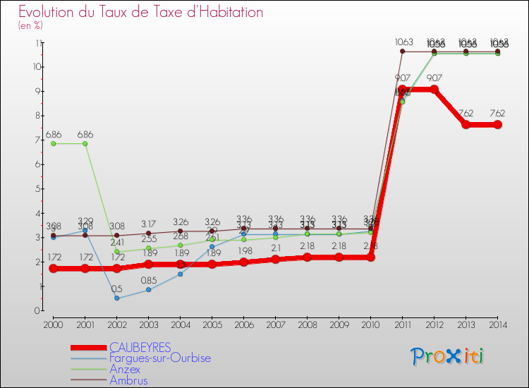 Evolution du taux de la taxe d'habitation pour CAUBEYRES et les communes proches de 2000 à 2014 Comparaison des taux de la taxe d'habitation pour CAUBEYRES et les communes voisines de 2000 à 2014