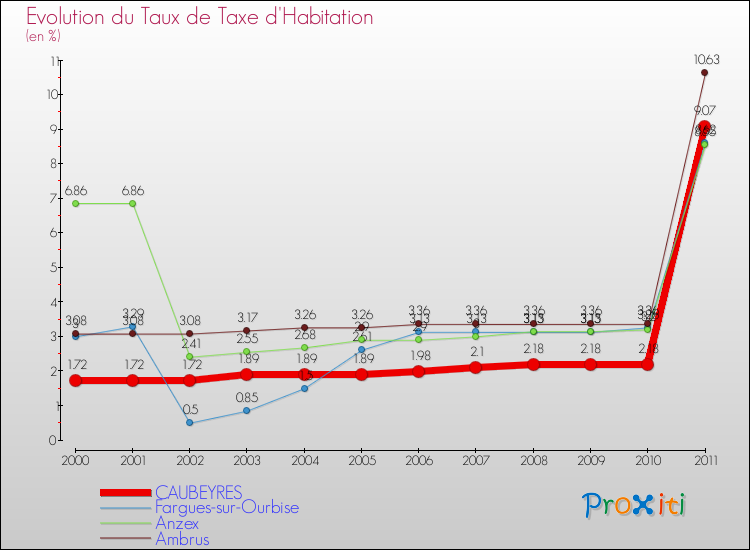 Evolution du taux de la taxe d'habitation pour CAUBEYRES et les communes proches Comparaison des taux de la taxe d'habitation pour CAUBEYRES et les communes voisines