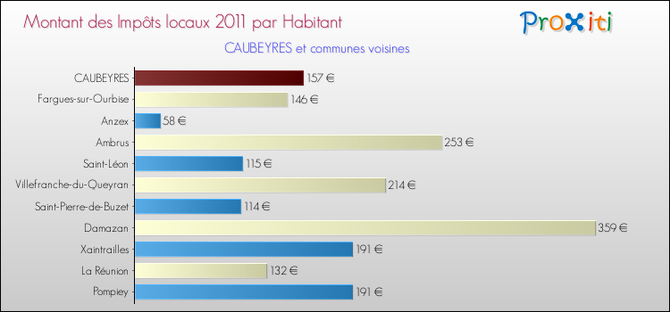 Montant des impôts locaux par Habitant pour CAUBEYRES et les communes proches Comparaison des impôts locaux par habitant pour CAUBEYRES et les communes voisines