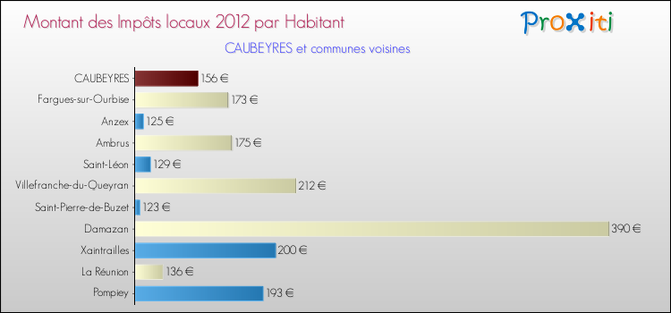Montant des impôts locaux par Habitant pour CAUBEYRES et les communes proches Comparaison des impôts locaux par habitant pour CAUBEYRES et les communes voisines
