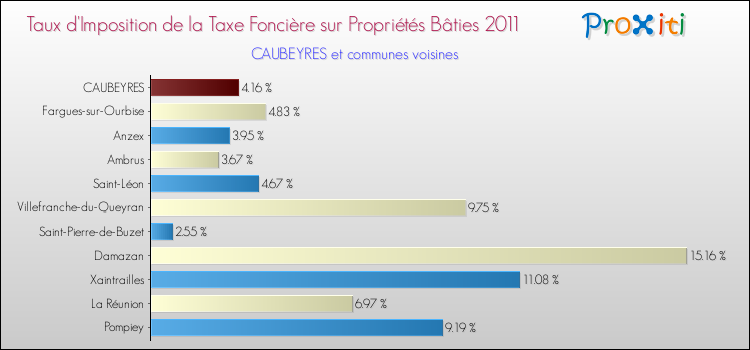 Taux d'imposition de la taxe foncière sur le bati 2011 pour CAUBEYRES et les communes proches Comparaison des taux d'imposition de la taxe foncière sur le bati 2011 pour CAUBEYRES et les communes voisines