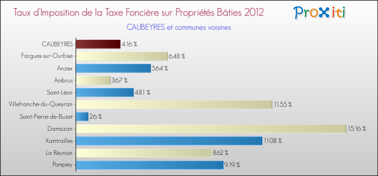 Taux d'imposition de la taxe foncière sur le bati 2012 pour CAUBEYRES et les communes proches Comparaison des taux d'imposition de la taxe foncière sur le bati 2012 pour CAUBEYRES et les communes voisines