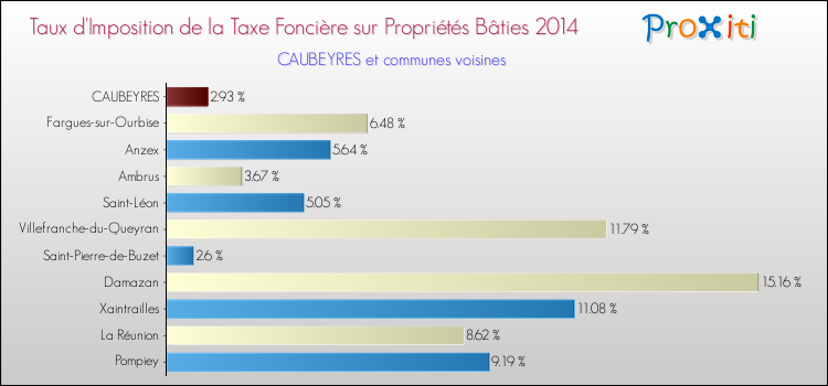Taux d'imposition de la taxe foncière sur le bati 2014 pour CAUBEYRES et les communes proches Comparaison des taux d'imposition de la taxe foncière sur le bati 2014 pour CAUBEYRES et les communes voisines