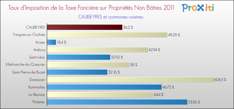 Taux d'imposition de la taxe foncière sur les immeubles et terrains non batis 2011 pour CAUBEYRES et les communes proches Comparaison des taux d'imposition de la taxe foncière sur les immeubles et terrains non batis 2011 pour CAUBEYRES et les communes voisines