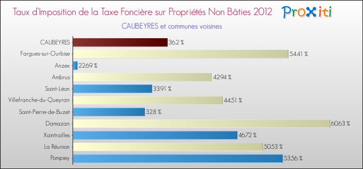 Taux d'imposition de la taxe foncière sur les immeubles et terrains non batis 2012 pour CAUBEYRES et les communes proches Comparaison des taux d'imposition de la taxe foncière sur les immeubles et terrains non batis 2012 pour CAUBEYRES et les communes voisines