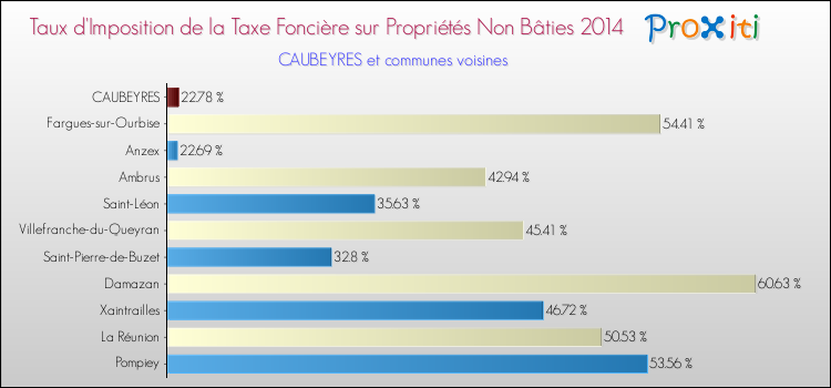 Taux d'imposition de la taxe foncière sur les immeubles et terrains non batis 2014 pour CAUBEYRES et les communes proches Comparaison des taux d'imposition de la taxe foncière sur les immeubles et terrains non batis 2014 pour CAUBEYRES et les communes voisines