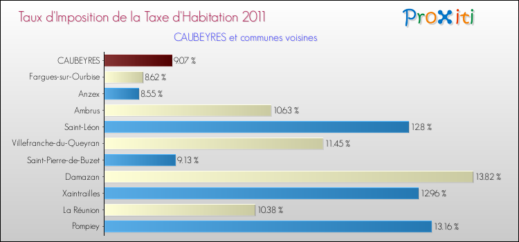 Taux d'imposition de la taxe d'habitation 2011 pour CAUBEYRES et les communes proches Comparaison des taux d'imposition de la taxe d'habitation 2011 pour CAUBEYRES et les communes voisines
