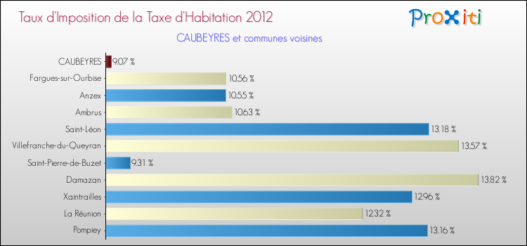 Taux d'imposition de la taxe d'habitation 2012 pour CAUBEYRES et les communes proches Comparaison des taux d'imposition de la taxe d'habitation 2012 pour CAUBEYRES et les communes voisines