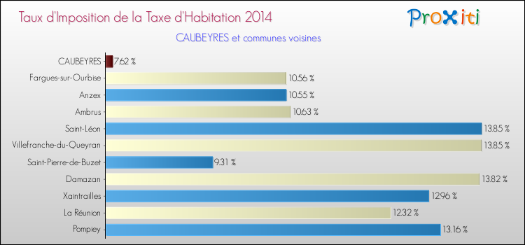 Taux d'imposition de la taxe d'habitation 2014 pour CAUBEYRES et les communes proches Comparaison des taux d'imposition de la taxe d'habitation 2014 pour CAUBEYRES et les communes voisines
