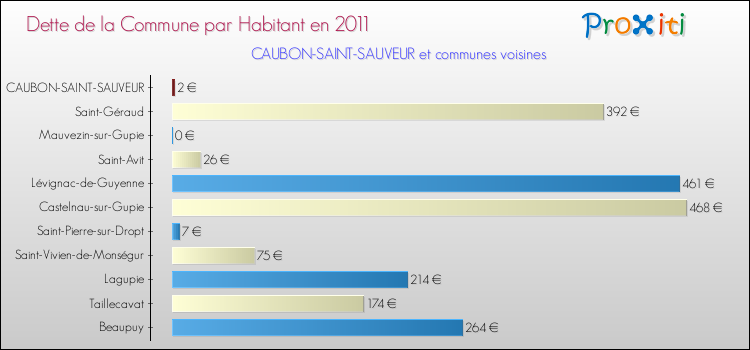 Dette par habitant de la commune en 2011 pour CAUBON-SAINT-SAUVEUR et les communes proches Comparaison de la dette par habitant de la commune en 2011 pour CAUBON-SAINT-SAUVEUR et les communes voisines