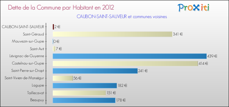 Dette par habitant de la commune en 2012 pour CAUBON-SAINT-SAUVEUR et les communes proches Comparaison de la dette par habitant de la commune en 2012 pour CAUBON-SAINT-SAUVEUR et les communes voisines