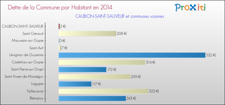 Dette par habitant de la commune en 2014 pour CAUBON-SAINT-SAUVEUR et les communes proches Comparaison de la dette par habitant de la commune en 2014 pour CAUBON-SAINT-SAUVEUR et les communes voisines