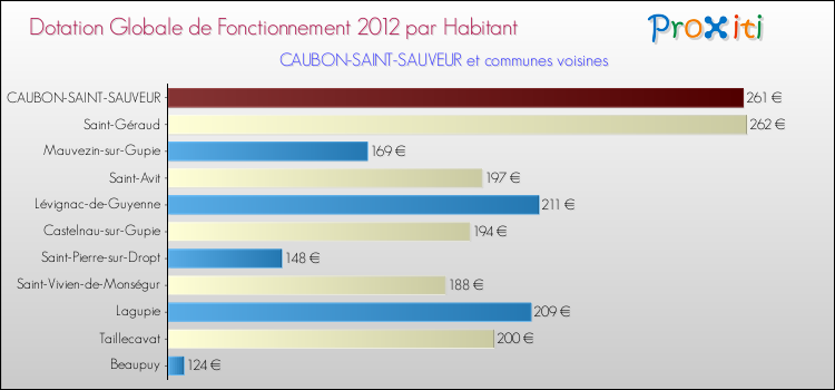 Montant des dotations globales de fonctionnement DGF par Habitant pour CAUBON-SAINT-SAUVEUR et les communes proches Comparaison des des dotations globales de fonctionnement DGF par habitant pour CAUBON-SAINT-SAUVEUR et les communes voisines