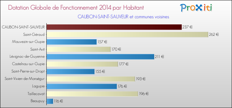 Montant des dotations globales de fonctionnement DGF par Habitant pour CAUBON-SAINT-SAUVEUR et les communes proches en 2014. Comparaison des des dotations globales de fonctionnement DGF par habitant pour CAUBON-SAINT-SAUVEUR et les communes voisines en 2014.