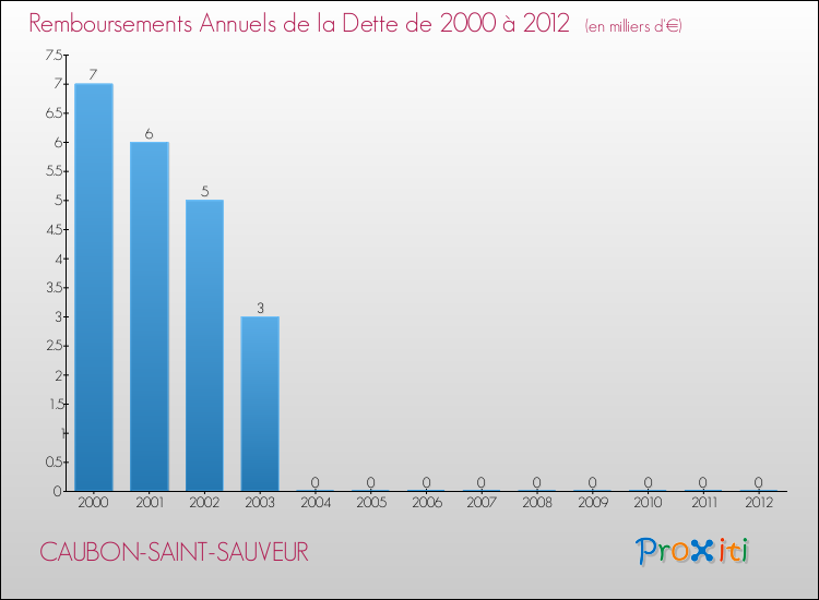 Evolution de l'annuité de la dette pour la commune de CAUBON-SAINT-SAUVEUR de 2000 à 2012 Annuités de la dette pour CAUBON-SAINT-SAUVEUR de 2000 à 2012