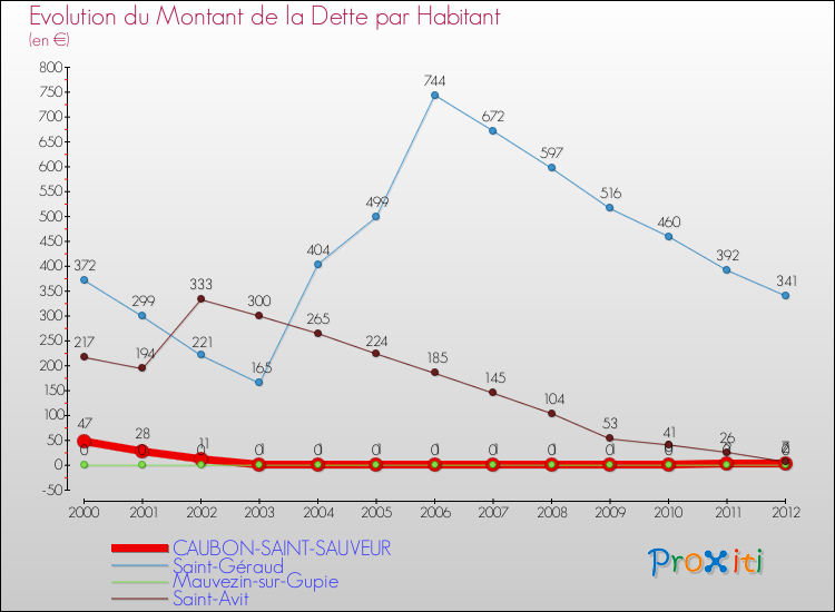 Evolution de la dette par habitant pour la commune de CAUBON-SAINT-SAUVEUR et les communes proches de 2000 à 2012 Comparaison de la dette par habitant pour CAUBON-SAINT-SAUVEUR et les communes voisines de 2000 à 2012
