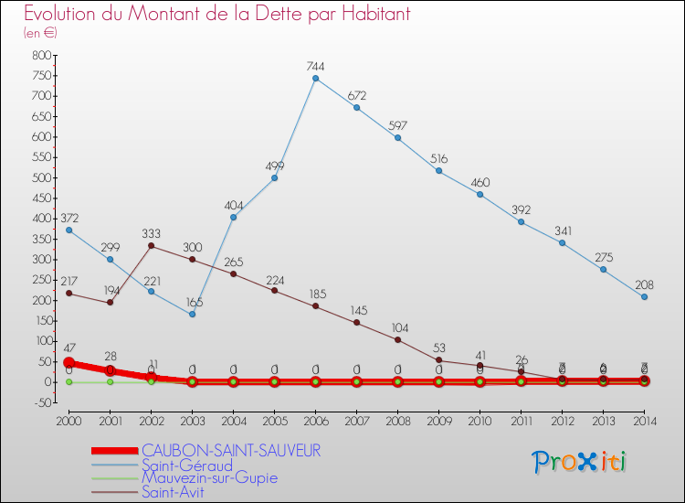 Evolution de la dette par habitant pour la commune de CAUBON-SAINT-SAUVEUR et les communes proches de 2000 à 2014 Comparaison de la dette par habitant pour CAUBON-SAINT-SAUVEUR et les communes voisines de 2000 à 2014