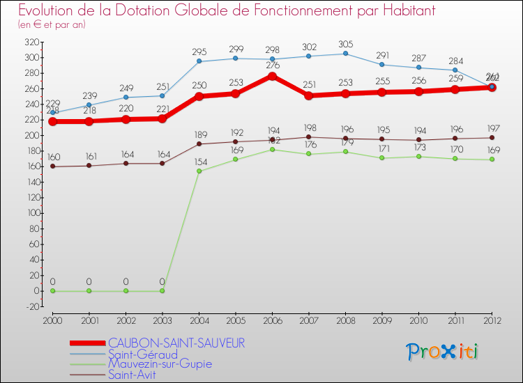 Evolution et montant de la dotation globale de fonctionnement par Habitant pour CAUBON-SAINT-SAUVEUR et les communes proches Comparaison des dotations globales de fonctionnement par habitant pour CAUBON-SAINT-SAUVEUR et les communes voisines
