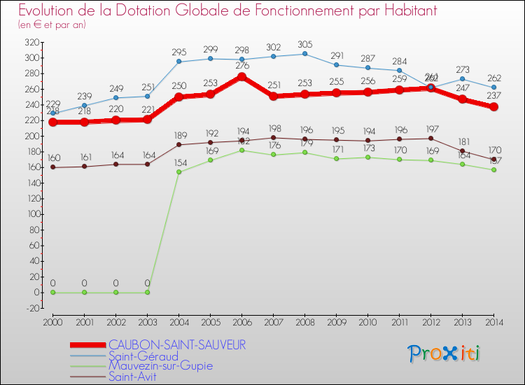 Evolution et montant de la dotation globale de fonctionnement par Habitant pour CAUBON-SAINT-SAUVEUR et les communes proches de 2000 à 2014. Comparaison des dotations globales de fonctionnement par habitant pour CAUBON-SAINT-SAUVEUR et les communes voisines de 2000 à 2014.