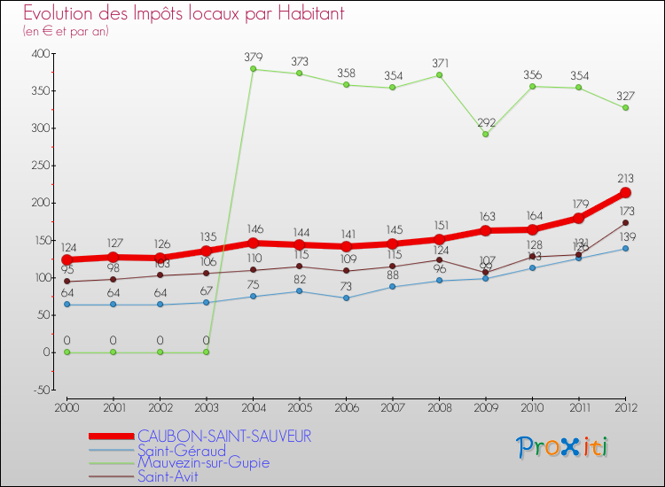 Evolution et montant des impôts locaux par Habitant pour CAUBON-SAINT-SAUVEUR et les communes proches Comparaison des impôts locaux par habitant pour CAUBON-SAINT-SAUVEUR et les communes voisines