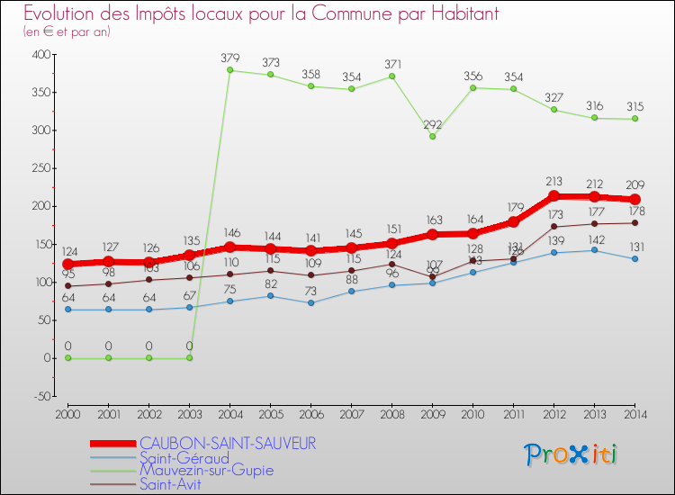 Evolution et montant des impôts locaux par Habitant pour CAUBON-SAINT-SAUVEUR et les communes proches de 2000 à 2014 Comparaison des impôts locaux par habitant pour CAUBON-SAINT-SAUVEUR et les communes voisines de 2000 à 2014