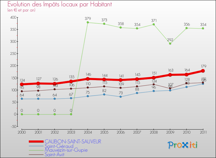 Evolution et montant des impôts locaux par Habitant pour CAUBON-SAINT-SAUVEUR et les communes proches Comparaison des impôts locaux par habitant pour CAUBON-SAINT-SAUVEUR et les communes voisines