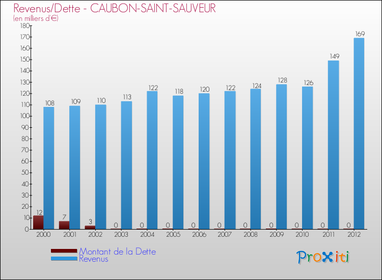 Evolution comparée de la dette et des revenus pour la commune de CAUBON-SAINT-SAUVEUR de 2000 à 2012 Comparaison de la dette et des revenus pour CAUBON-SAINT-SAUVEUR de 2000 à 2012
