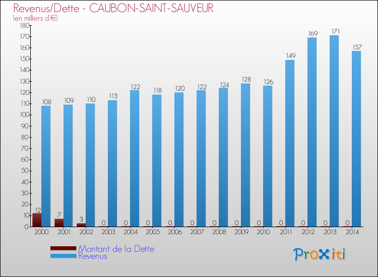Evolution comparée de la dette et des revenus pour la commune de CAUBON-SAINT-SAUVEUR de 2000 à 2014 Comparaison de la dette et des revenus pour CAUBON-SAINT-SAUVEUR de 2000 à 2014