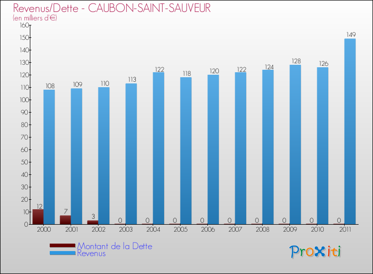 Evolution comparée de la dette et des revenus pour la commune de CAUBON-SAINT-SAUVEUR de 2000 à 2011 Comparaison de la dette et des revenus pour CAUBON-SAINT-SAUVEUR de 2000 à 2011
