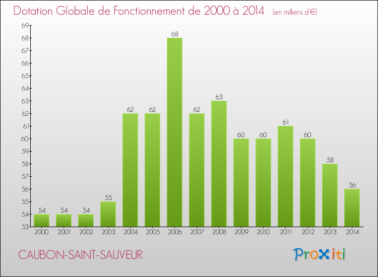 Evolution du montant de la Dotation Globale de Fonctionnement pour la commune de CAUBON-SAINT-SAUVEUR de 2000 à 2014 Evolution du montant de la Dotation Globale de Fonctionnement pour CAUBON-SAINT-SAUVEUR de 2000 à 2014