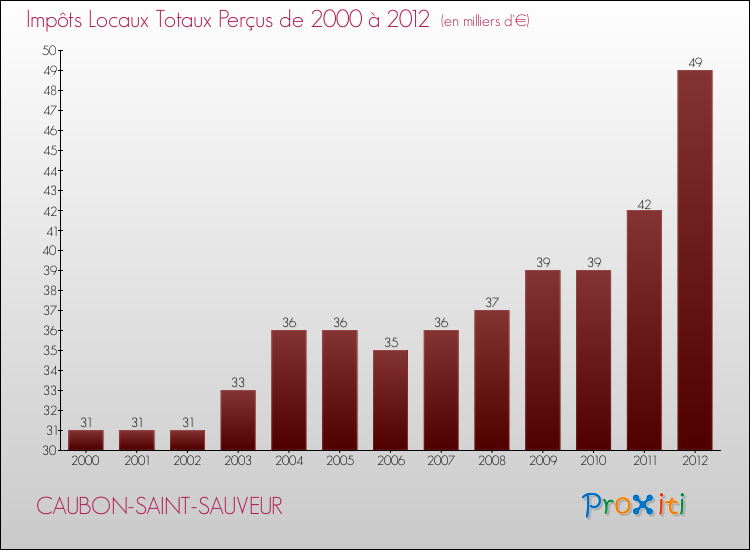 Evolution des Impôts Locaux pour la commune de CAUBON-SAINT-SAUVEUR de 2000 à 2012 Evolution des Impôts Locaux pour CAUBON-SAINT-SAUVEUR de 2000 à 2012