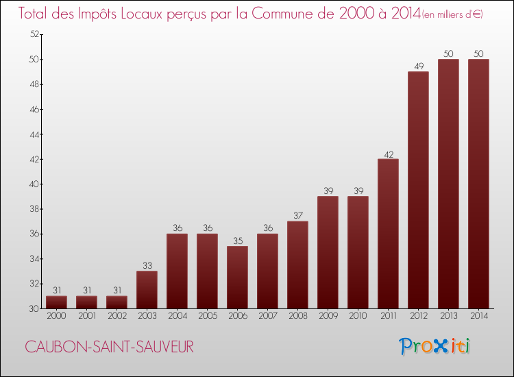 Evolution des Impôts Locaux pour la commune de CAUBON-SAINT-SAUVEUR de 2000 à 2014 Evolution des Impôts Locaux pour CAUBON-SAINT-SAUVEUR de 2000 à 2014