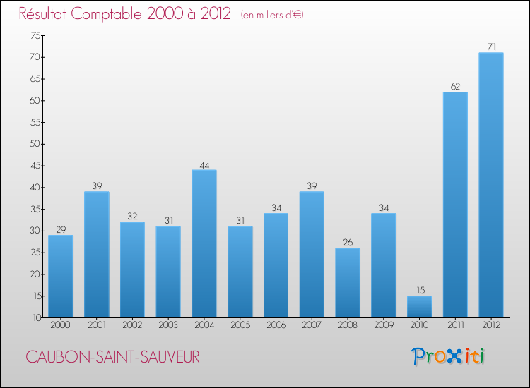 Evolution du résultat comptable pour la commune de CAUBON-SAINT-SAUVEUR de 2000 à 2012 Evolution du résultat comptable pour CAUBON-SAINT-SAUVEUR de 2000 à 2012