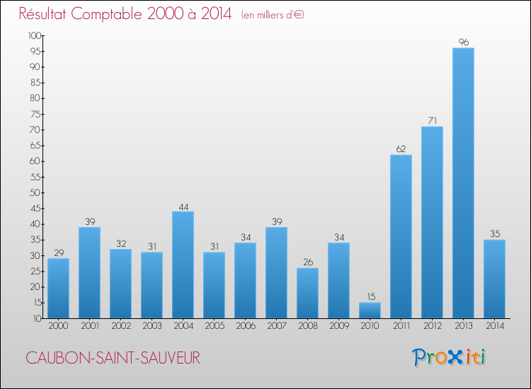 Evolution du résultat comptable pour la commune de CAUBON-SAINT-SAUVEUR de 2000 à 2014 Evolution du résultat comptable pour CAUBON-SAINT-SAUVEUR de 2000 à 2014