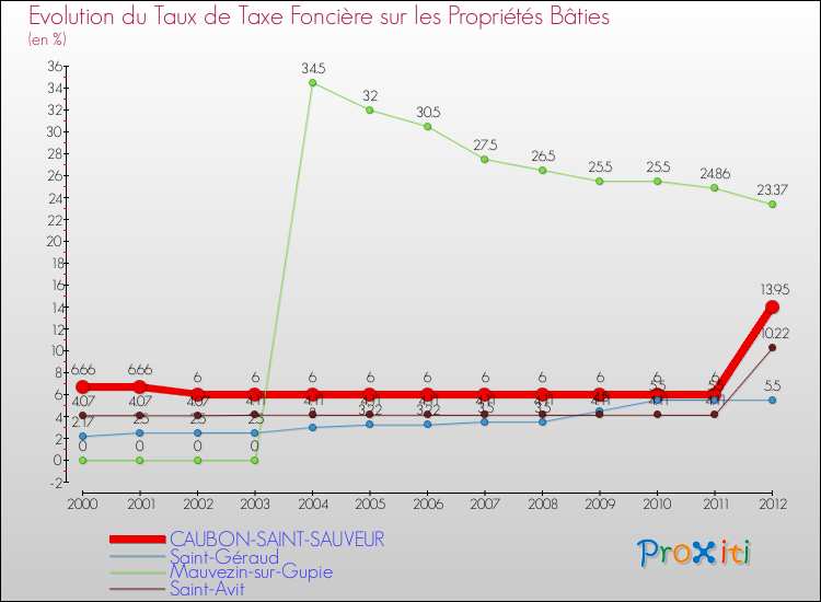 Evolution du taux de la taxe foncière sur le bati pour CAUBON-SAINT-SAUVEUR et les communes proches de 2000 à 2012 Comparaison des taux de taxe foncière sur le bati pour CAUBON-SAINT-SAUVEUR et les communes voisines de 2000 à 2012