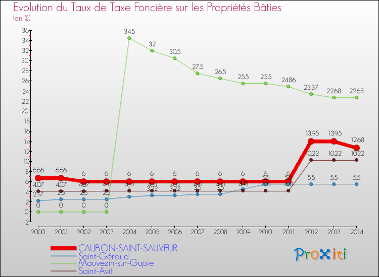 Evolution du taux de la taxe foncière sur le bati pour CAUBON-SAINT-SAUVEUR et les communes proches de 2000 à 2014 Comparaison des taux de taxe foncière sur le bati pour CAUBON-SAINT-SAUVEUR et les communes voisines de 2000 à 2014