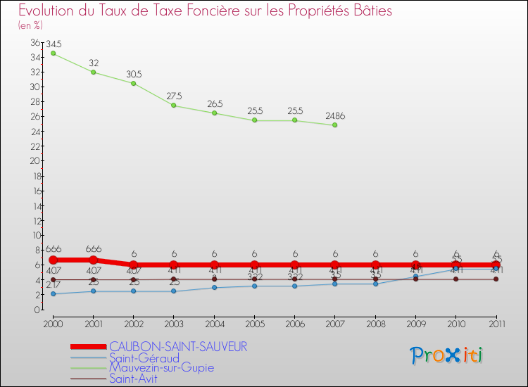 Evolution du taux de la taxe foncière sur le bati pour CAUBON-SAINT-SAUVEUR et les communes proches Comparaison des taux de taxe foncière sur le bati pour CAUBON-SAINT-SAUVEUR et les communes voisines