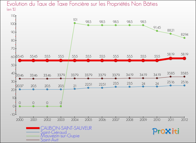 Evolution du taux de la taxe foncière sur les immeubles et terrains non batis pour CAUBON-SAINT-SAUVEUR et les communes proches de 2000 à 2012 Comparaison des taux de la taxe foncière sur les immeubles et terrains non batis pour CAUBON-SAINT-SAUVEUR et les communes voisines de 2000 à 2012