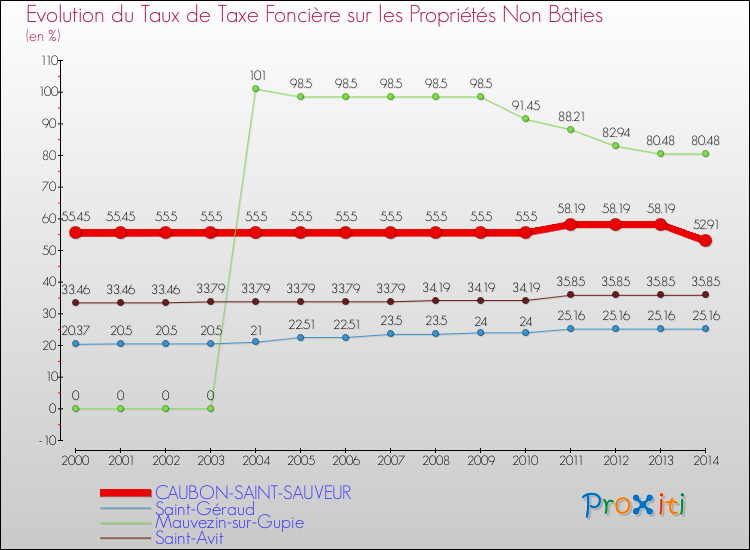 Evolution du taux de la taxe foncière sur les immeubles et terrains non batis pour CAUBON-SAINT-SAUVEUR et les communes proches de 2000 à 2014 Comparaison des taux de la taxe foncière sur les immeubles et terrains non batis pour CAUBON-SAINT-SAUVEUR et les communes voisines de 2000 à 2014