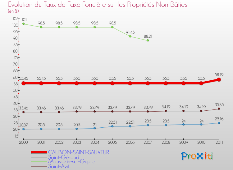 Evolution du taux de la taxe foncière sur les immeubles et terrains non batis pour CAUBON-SAINT-SAUVEUR et les communes proches Comparaison des taux de la taxe foncière sur les immeubles et terrains non batis pour CAUBON-SAINT-SAUVEUR et les communes voisines